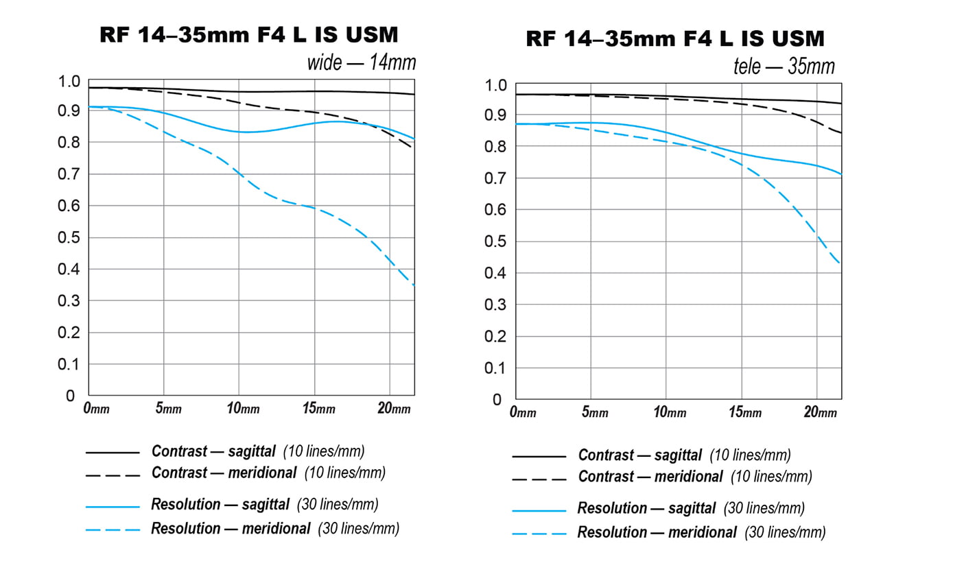 MTF Charts Canon RF 14-35mm F4 L IS USM lens