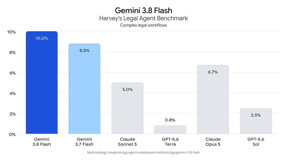 Gemini 3.8 Flash